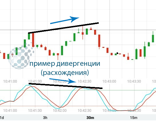 Дивергенция по Stochastic Oscillator
